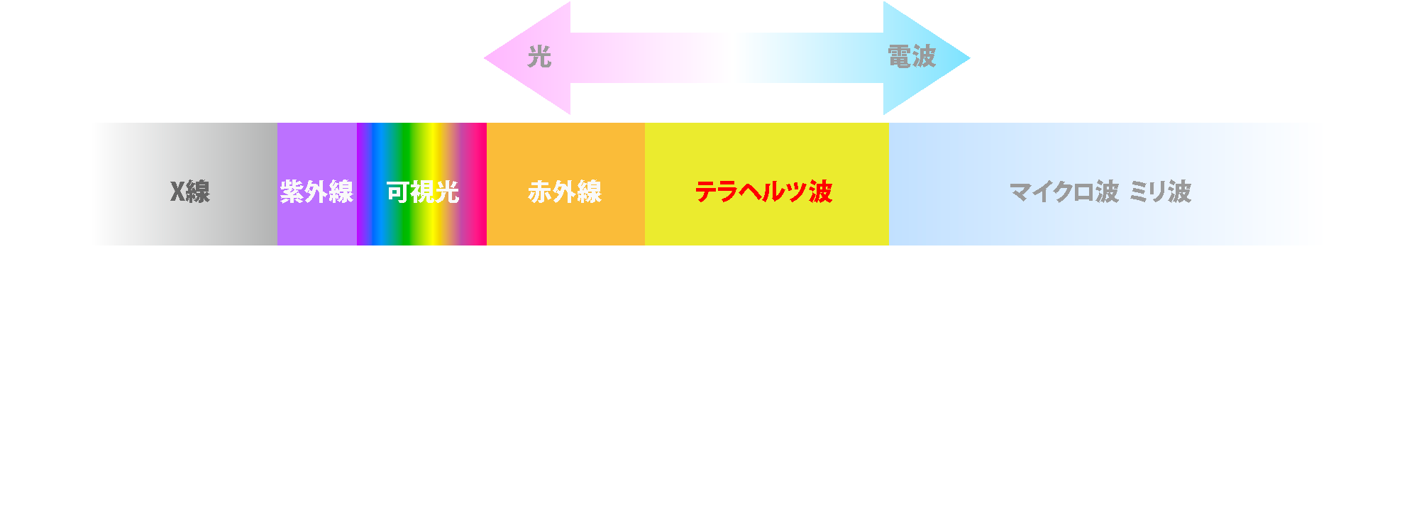 テラヘルツ波